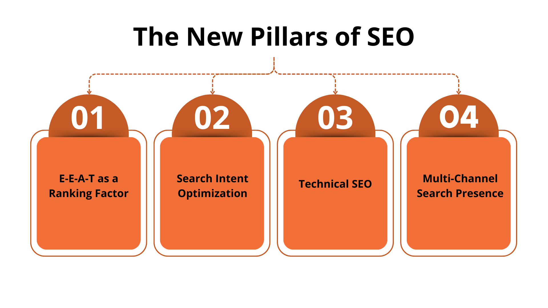 The New Pillars of SEO