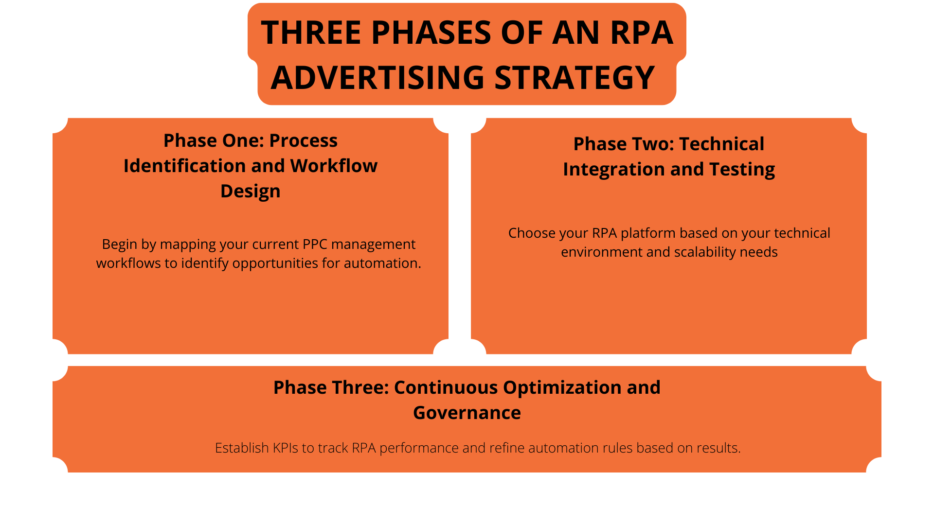 Three Phases of an RPA Advertising strategy 