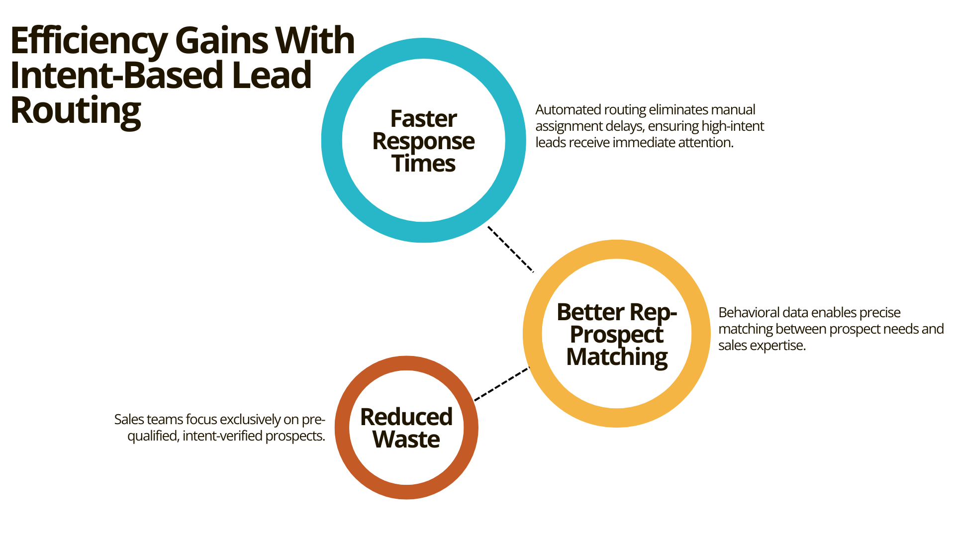 Efficiency Gains With Intent-Based Lead Routing