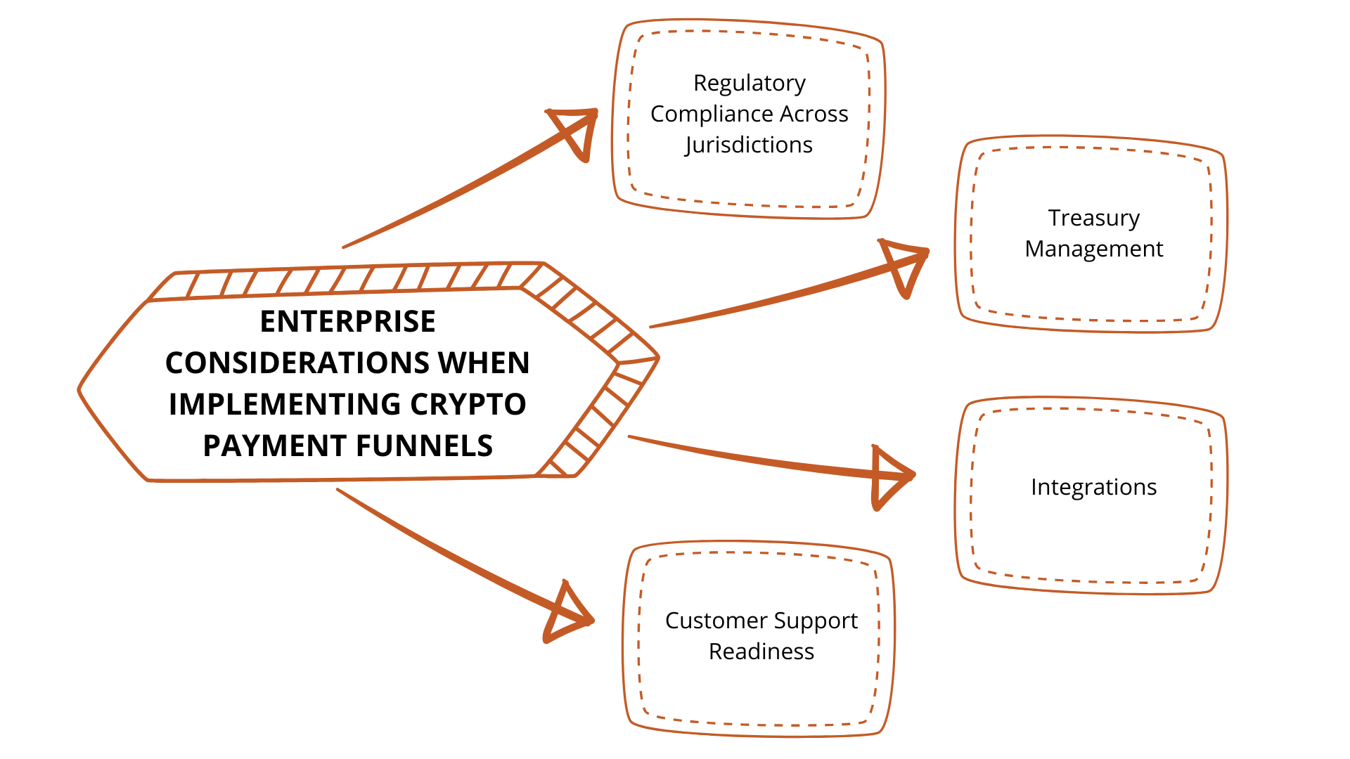 Enterprise considerations when implementing crypto payment funnels