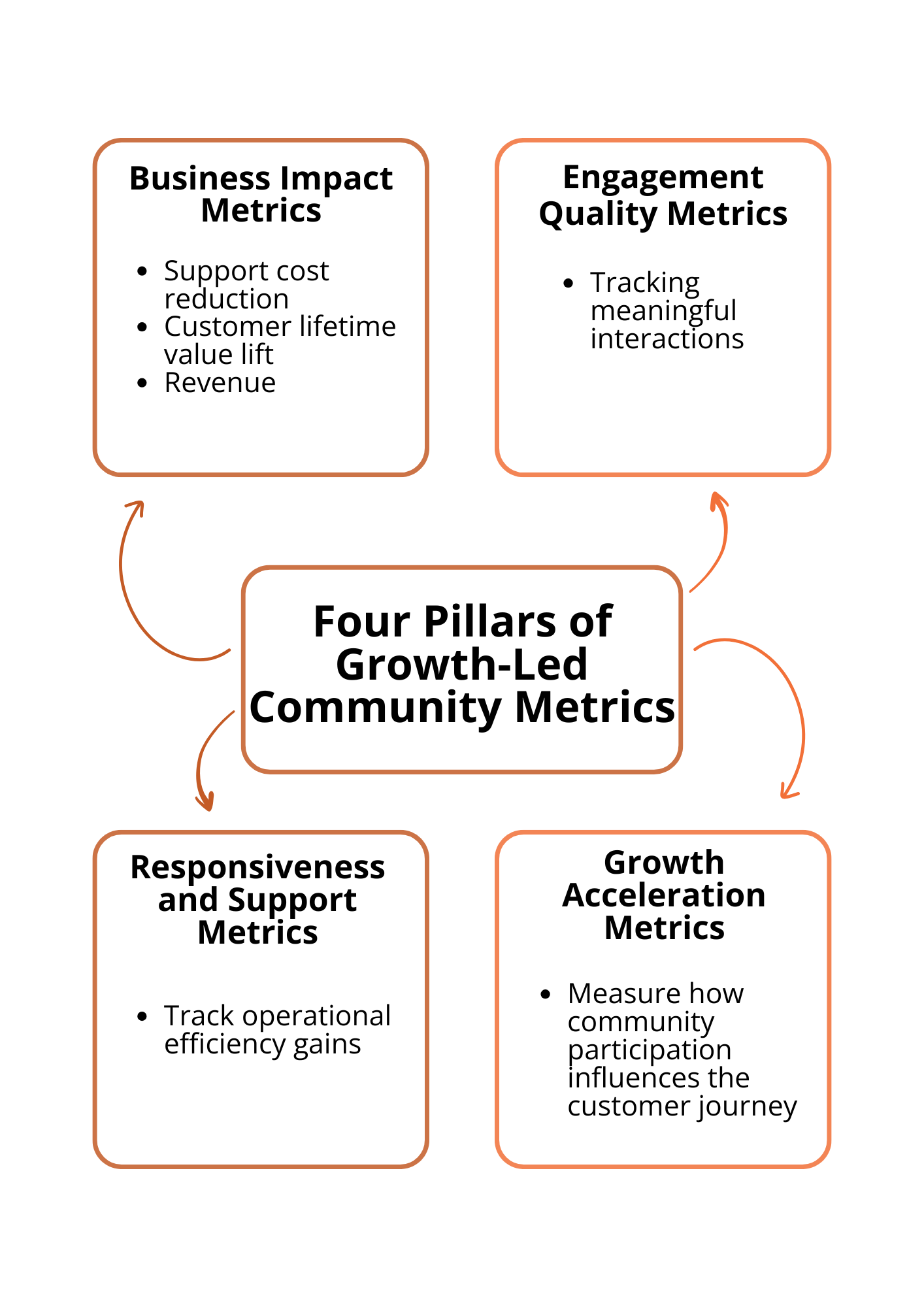 Four Pillars of Growth-Led Community Metrics