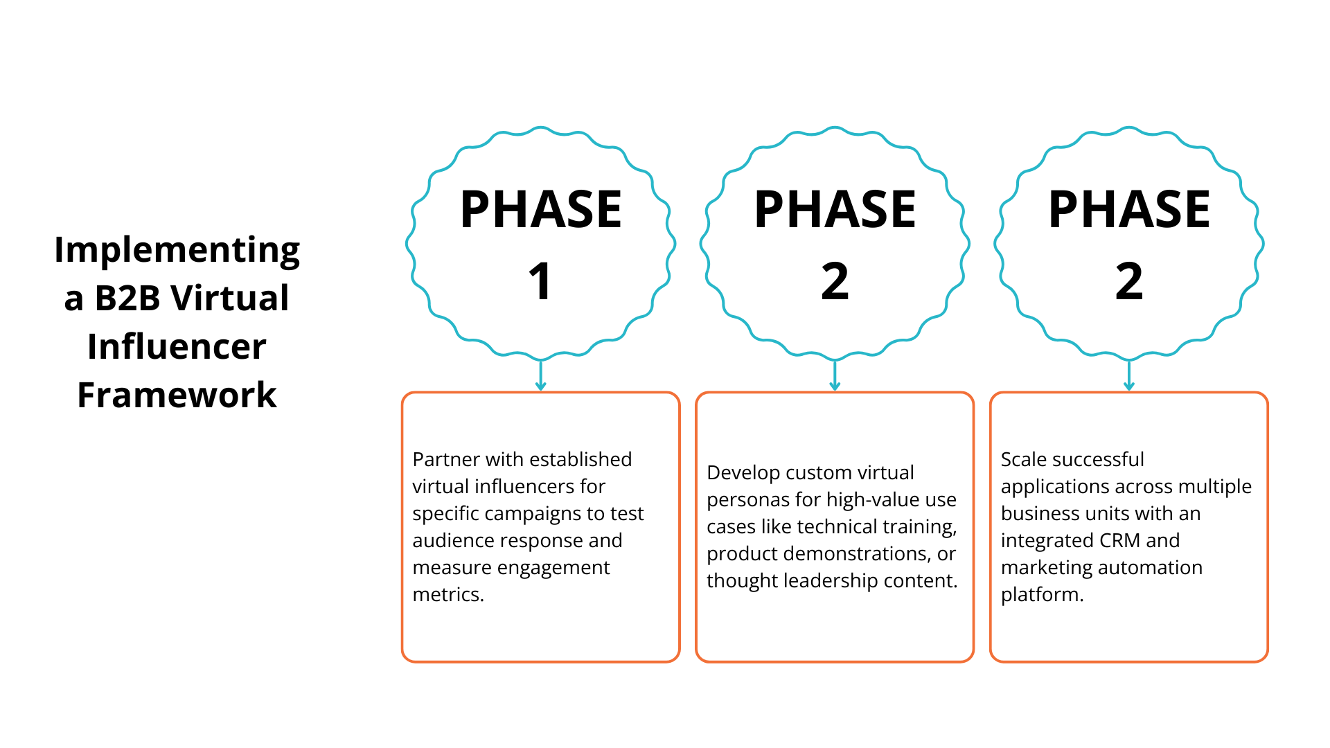 Implementing a B2B Virtual Influencer Framework