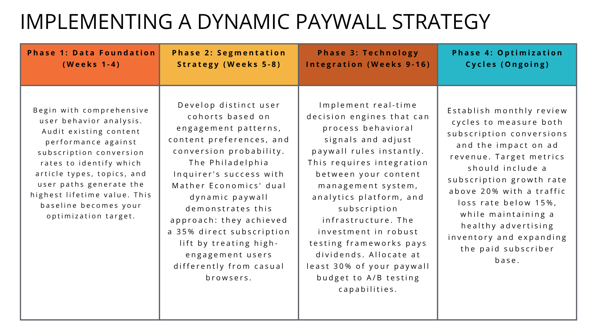 Implementing a Dynamic Paywall Strategy