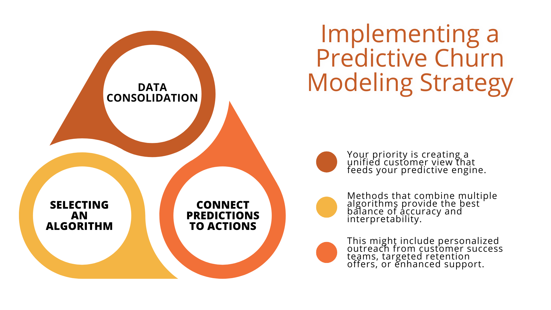 Implementing a Predictive Churn Modeling Strategy
