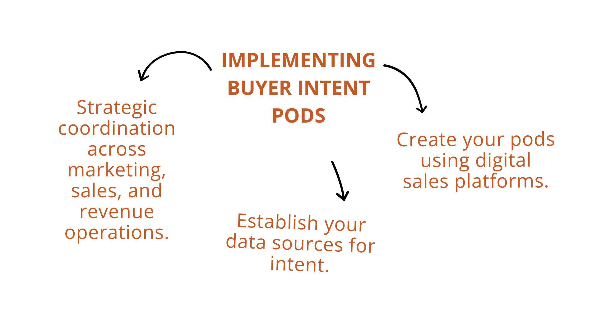 Implementing buyer intent pods