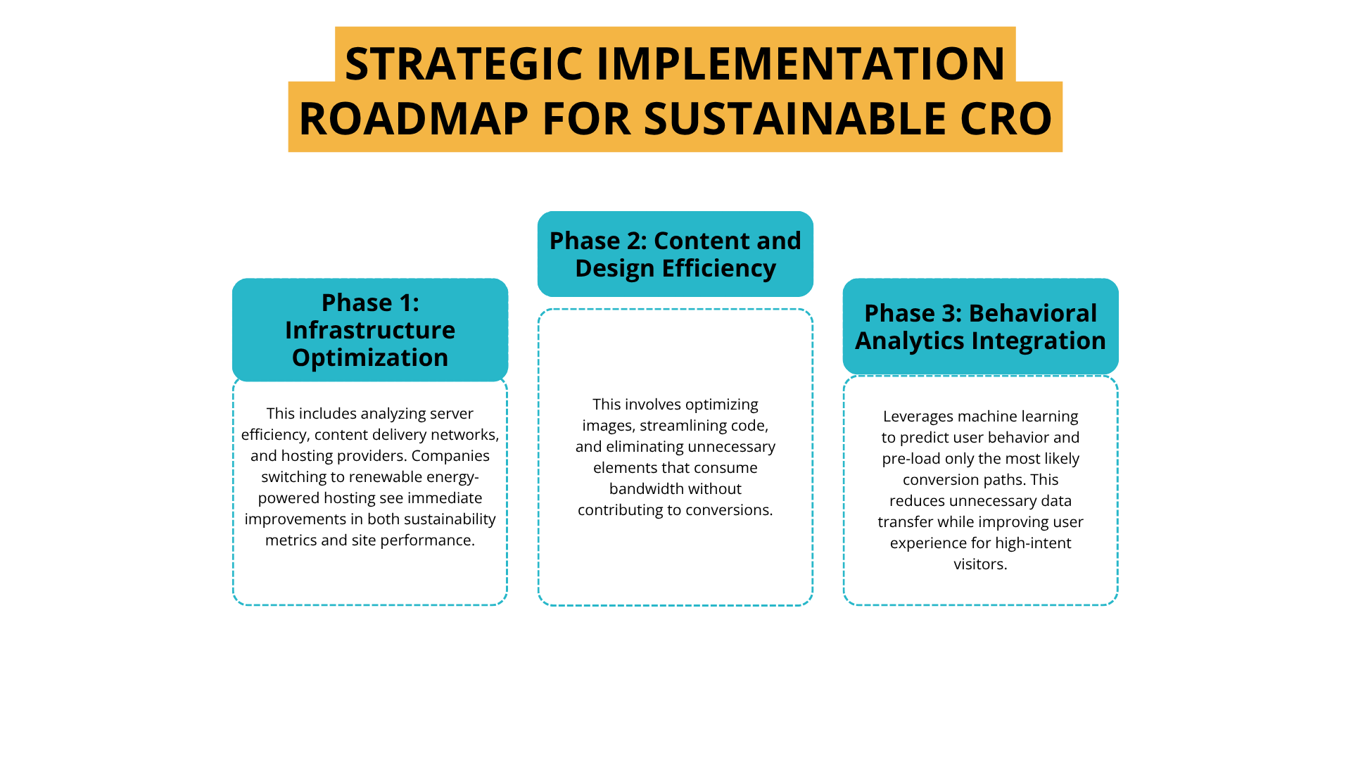 Strategic Implementation Roadmap for Sustainable CRO