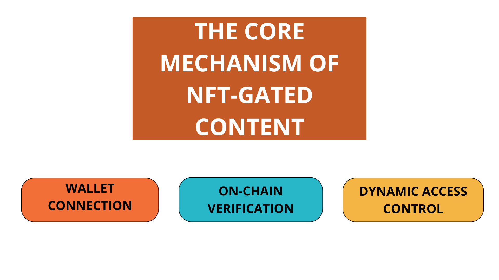 The core mechanism of NFT-Gated Content
