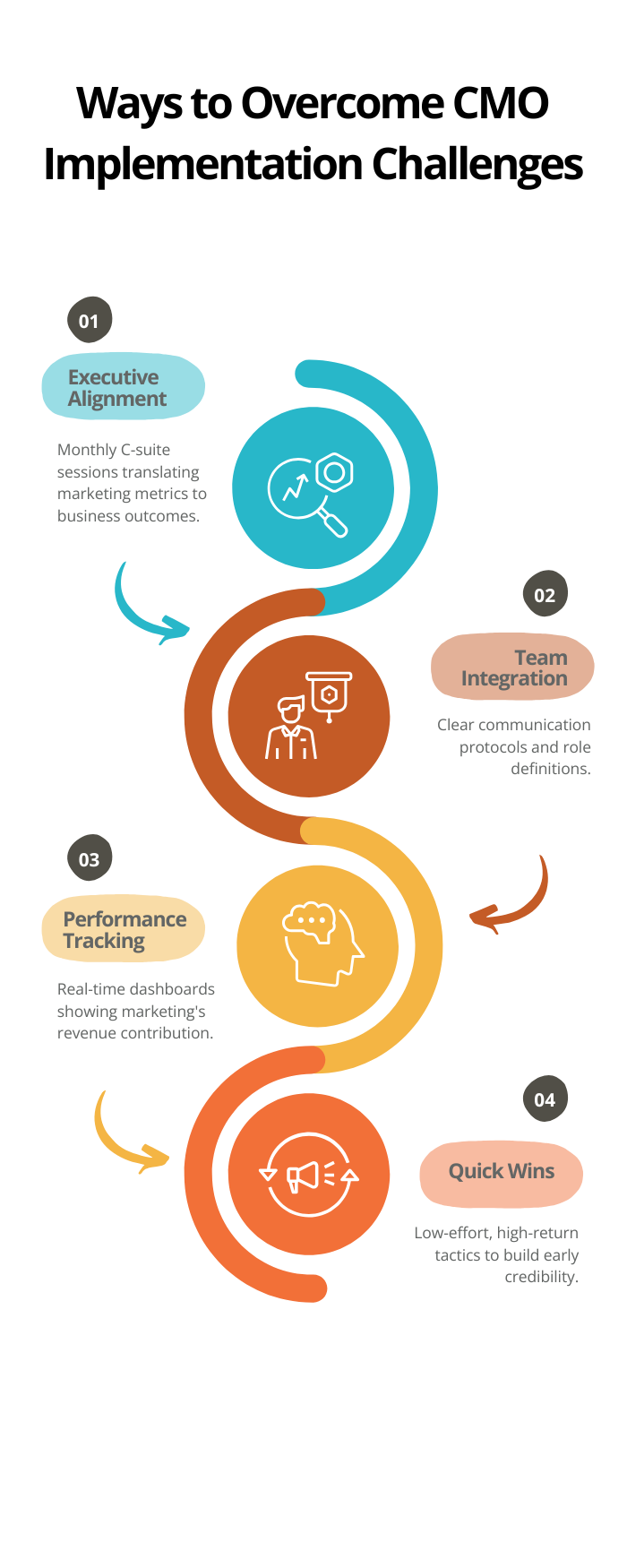 Ways to Overcome CMO Implementation Challenges