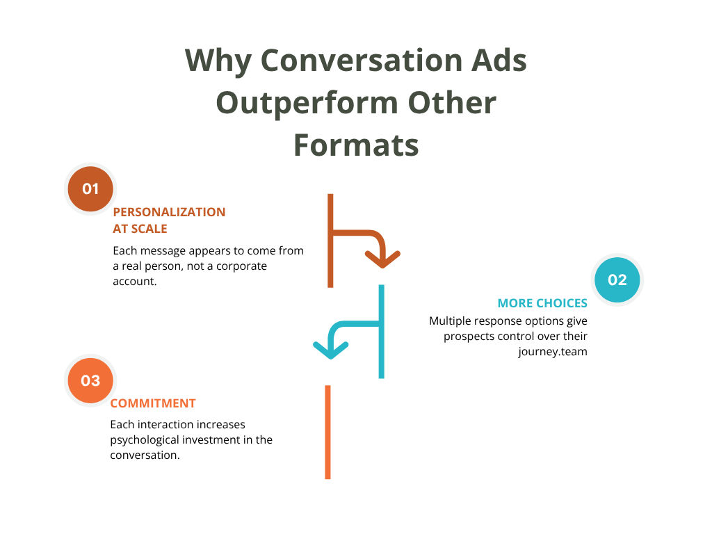 Why Conversation Ads Outperform Other Formats