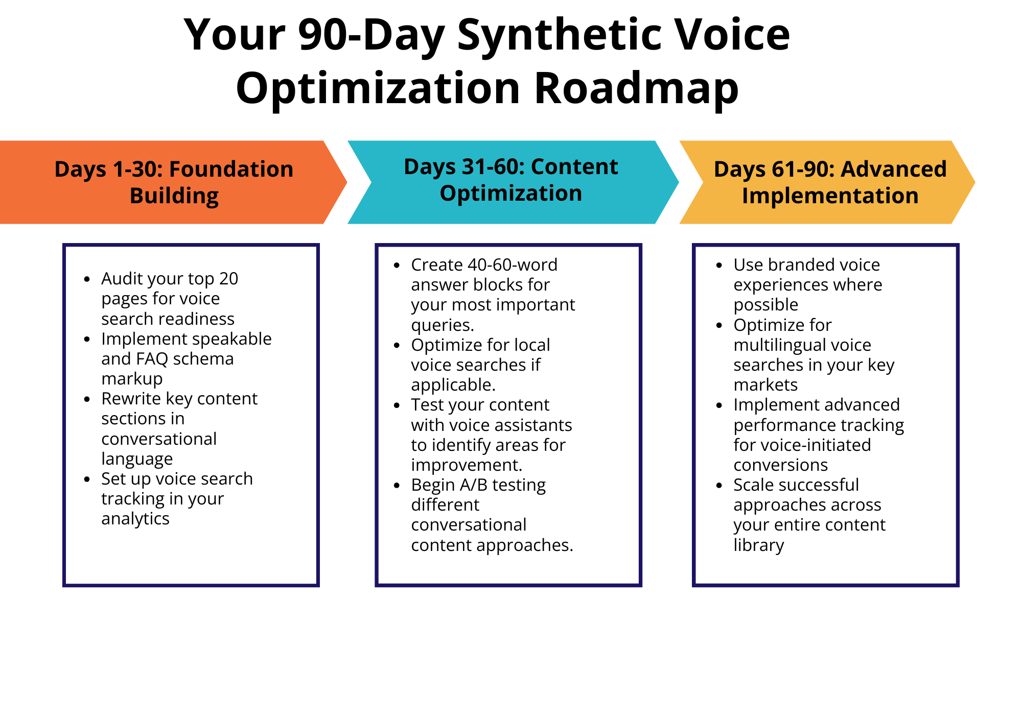 Your 90-Day Synthetic Voice Optimization Roadmap