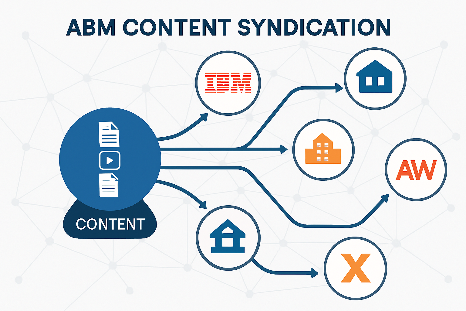 abm content syndication
