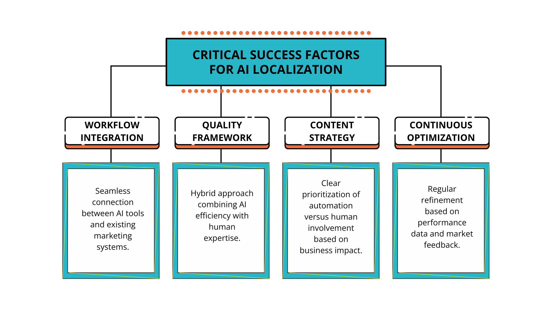 critical success factors for ai localization
