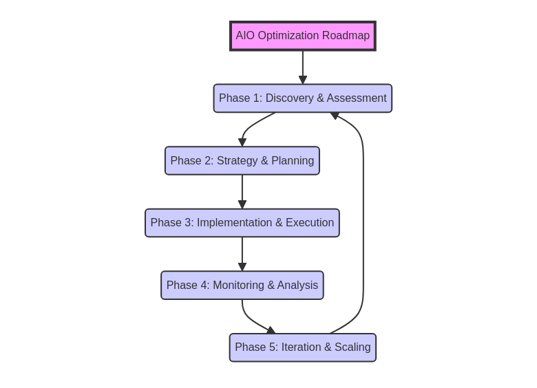 AIO optimization roadmap