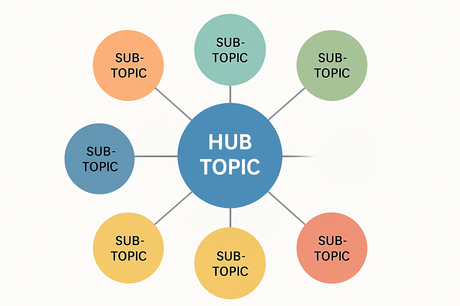 content topic cluster