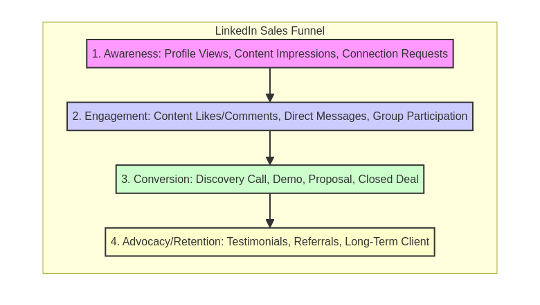 LinkedIn sales funnel