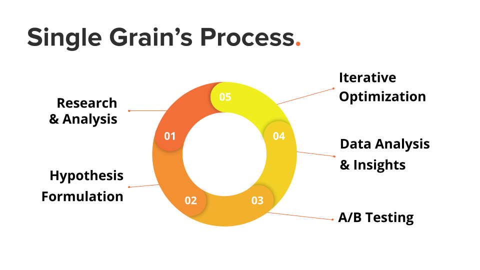 Single Grain's process