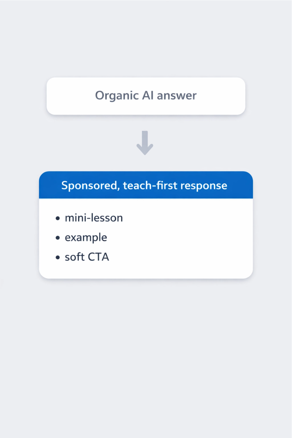 organic AI answer diagram