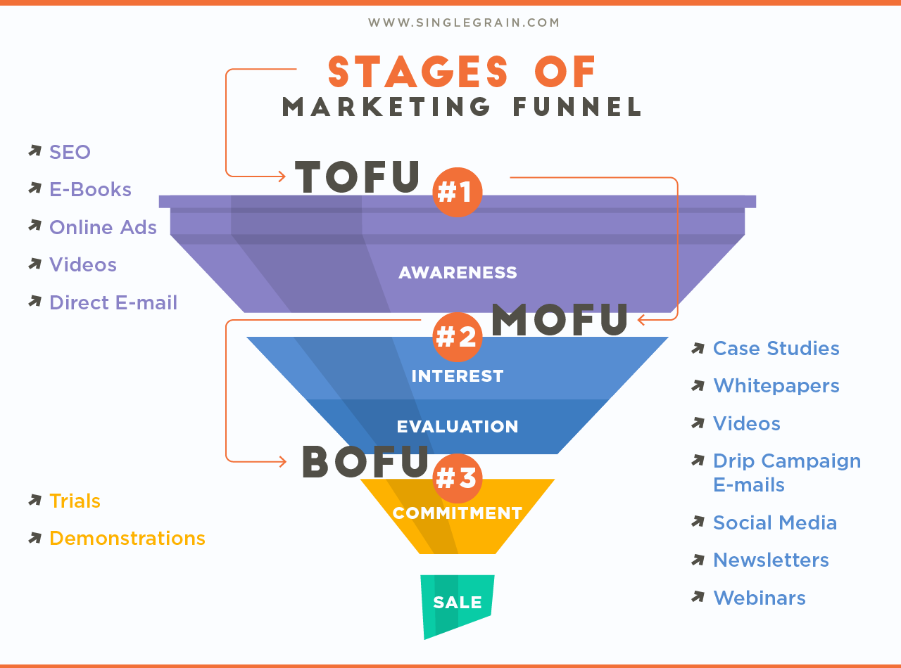 stages of the marketing funnel