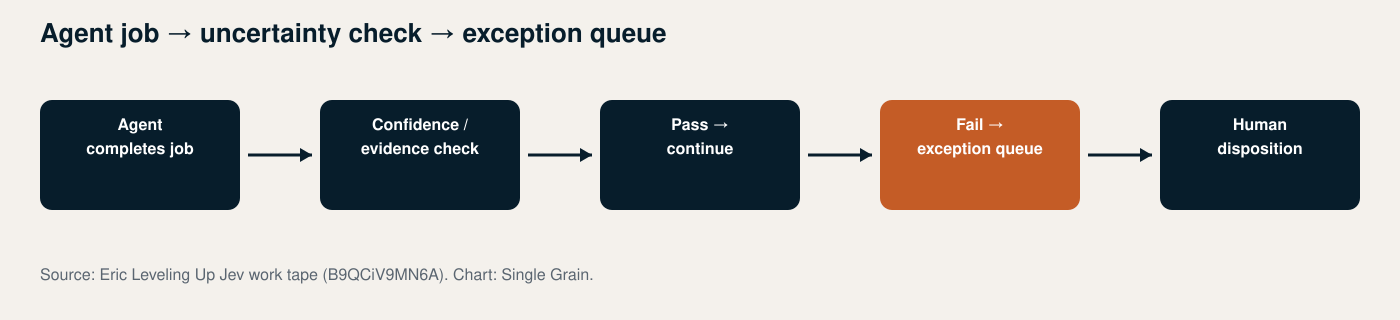 Workflow diagram for Exception Queues: When Marketing Agents Must Escalate to Humans