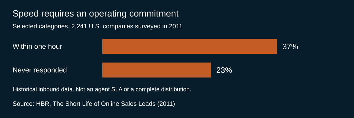Two response categories from HBR's 2011 lead-response study