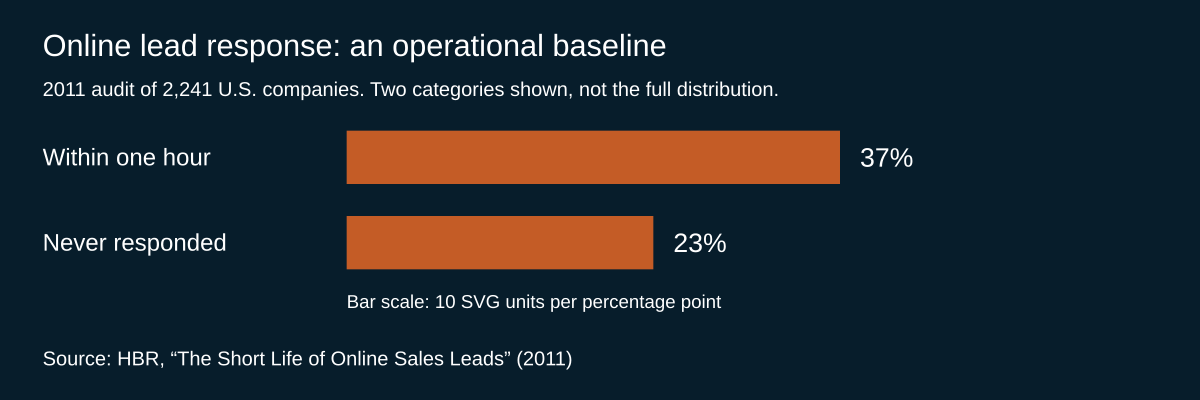 Two response categories from the HBR online lead audit