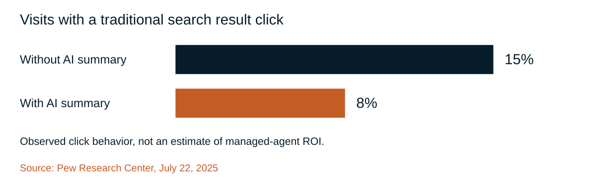 Search click behavior changes the demand assumptions