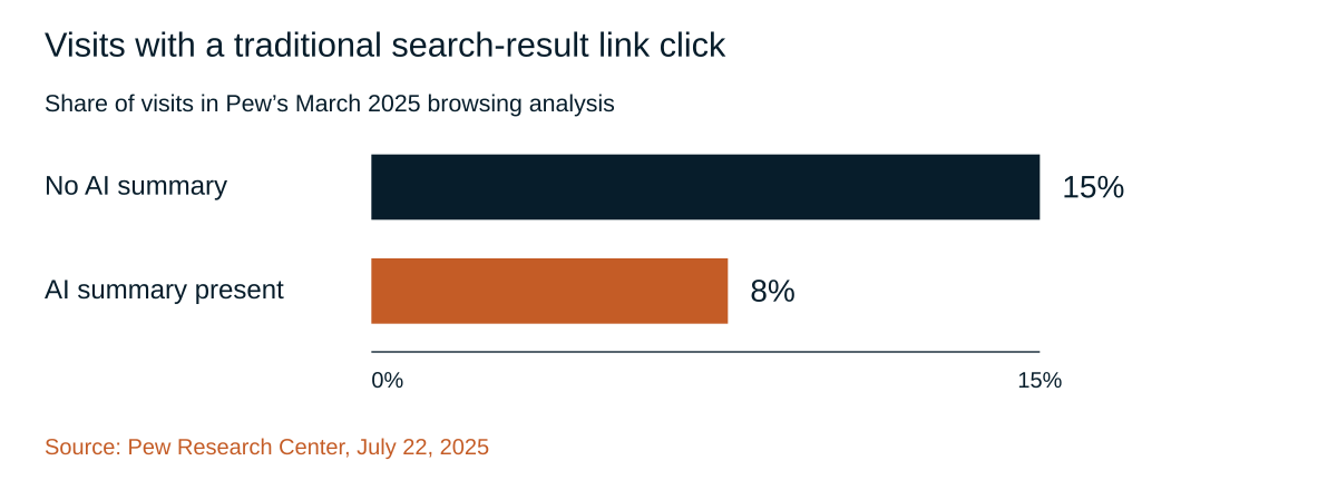 Search-result link clicks by AI summary presence