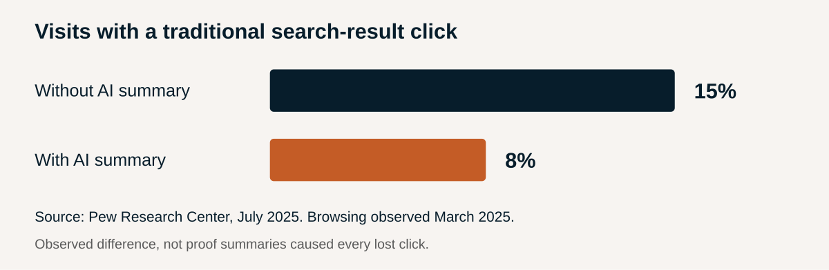 Traditional search-result clicks with and without AI summaries