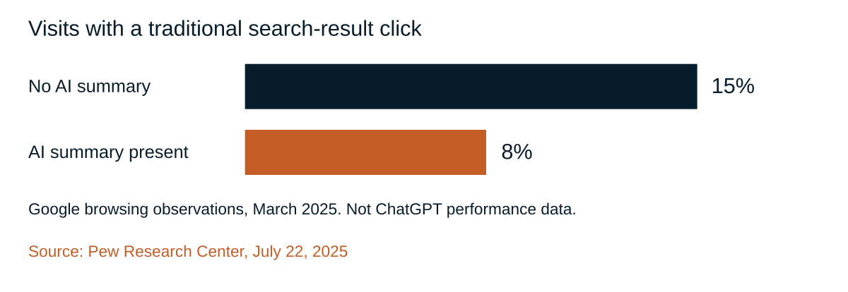 Traditional search-result clicks with and without Google AI summaries