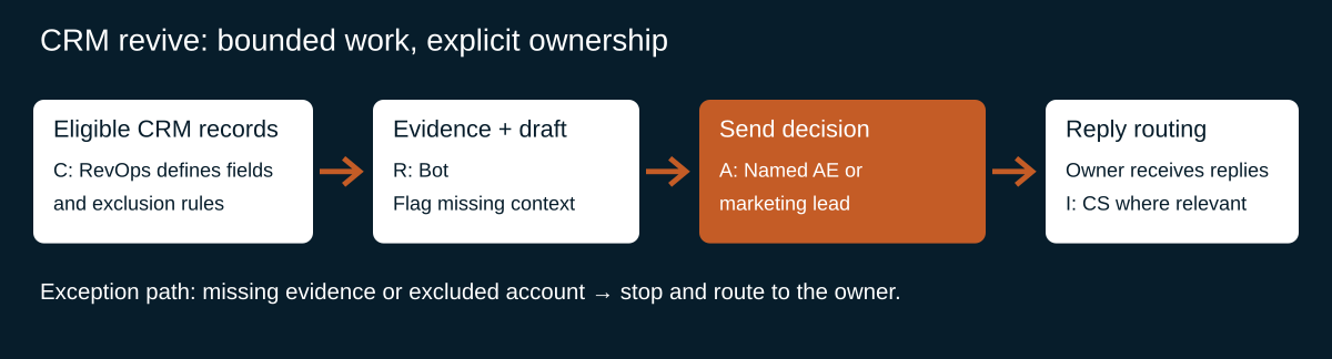 CRM revive workflow and RACI ownership