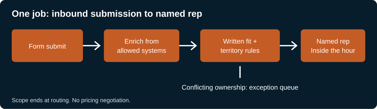 Inbound lead-routing workflow