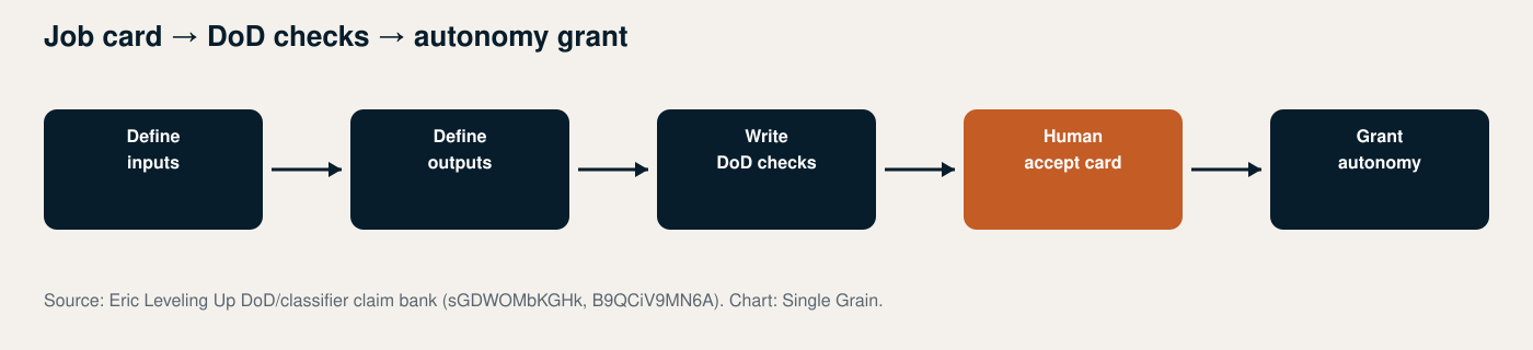Workflow diagram for Agent Job Cards: Definition of Done Before You Grant Autonomy
