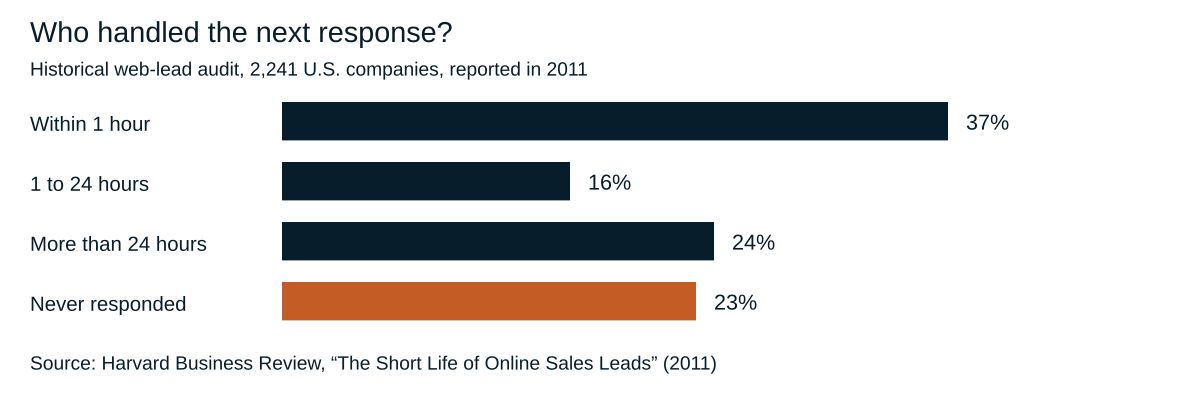 Historical response times to a test web lead