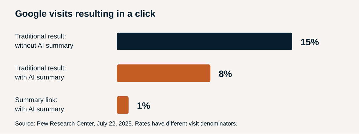 Google click rates observed by Pew Research Center