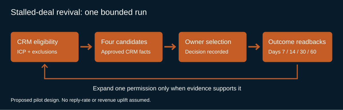 Bounded stalled-deal revival workflow