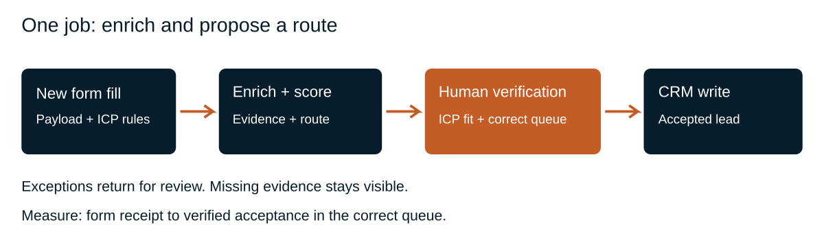 Enrich-and-route workflow with human ship gate