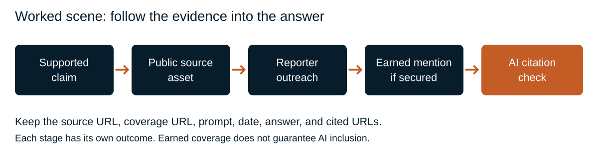 Evidence-led digital PR and AI citation measurement