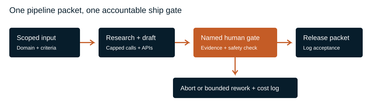 Pipeline packet workflow and priced exception path