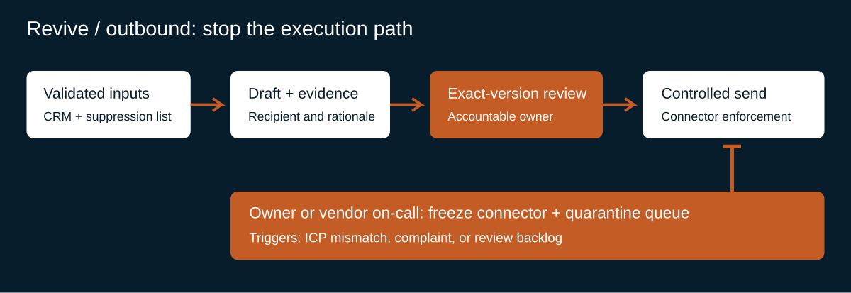 Revive and outbound: kill switch before send