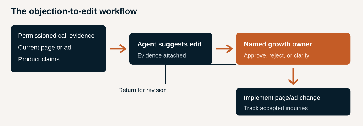 Sales objections become reviewed page and ad changes