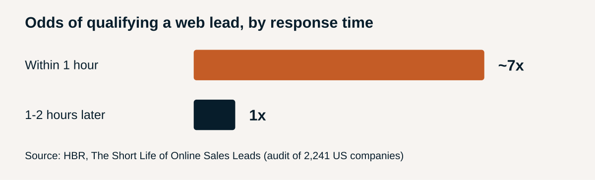 Odds of qualifying a web lead by response time