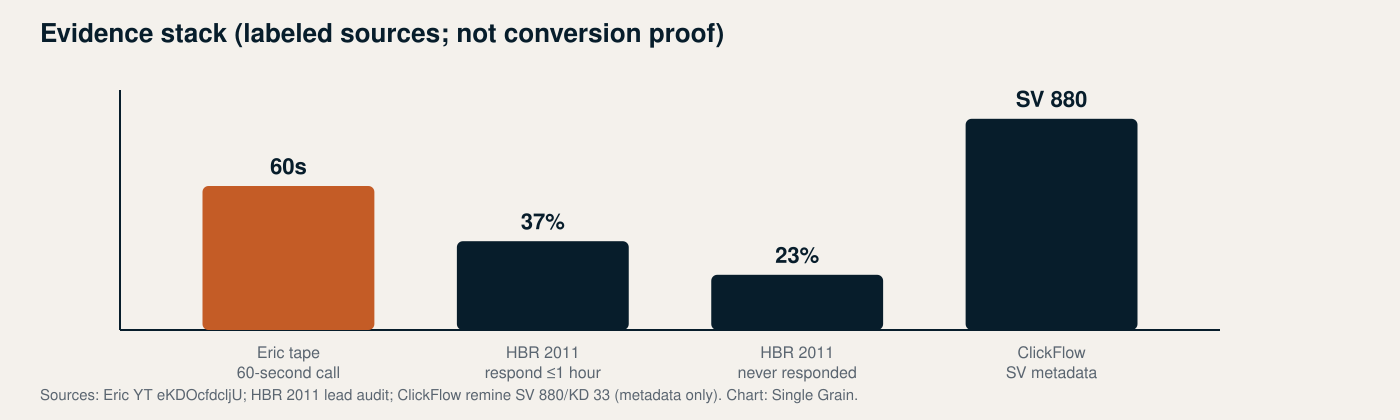Chart: Evidence stack (labeled sources; not conversion proof)