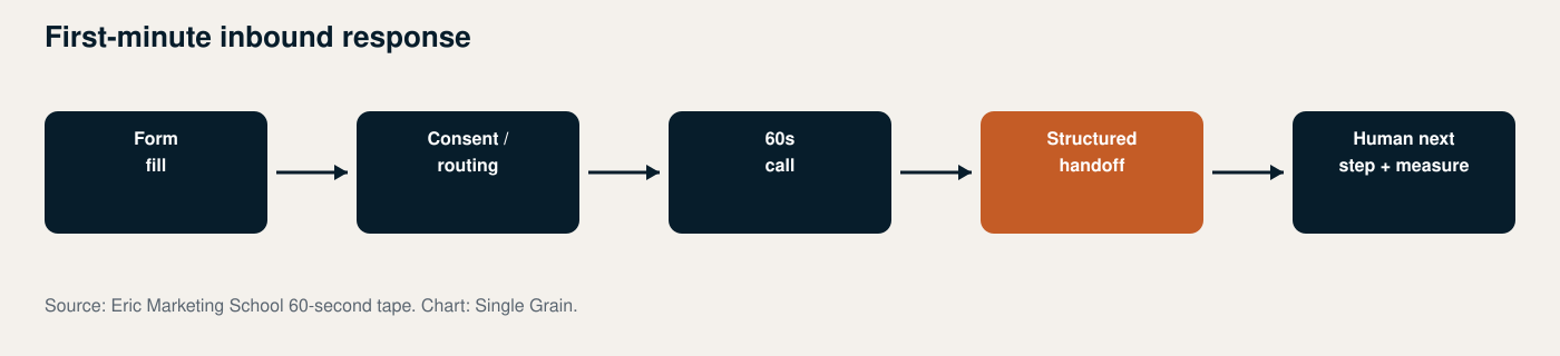 Workflow: First-minute inbound response