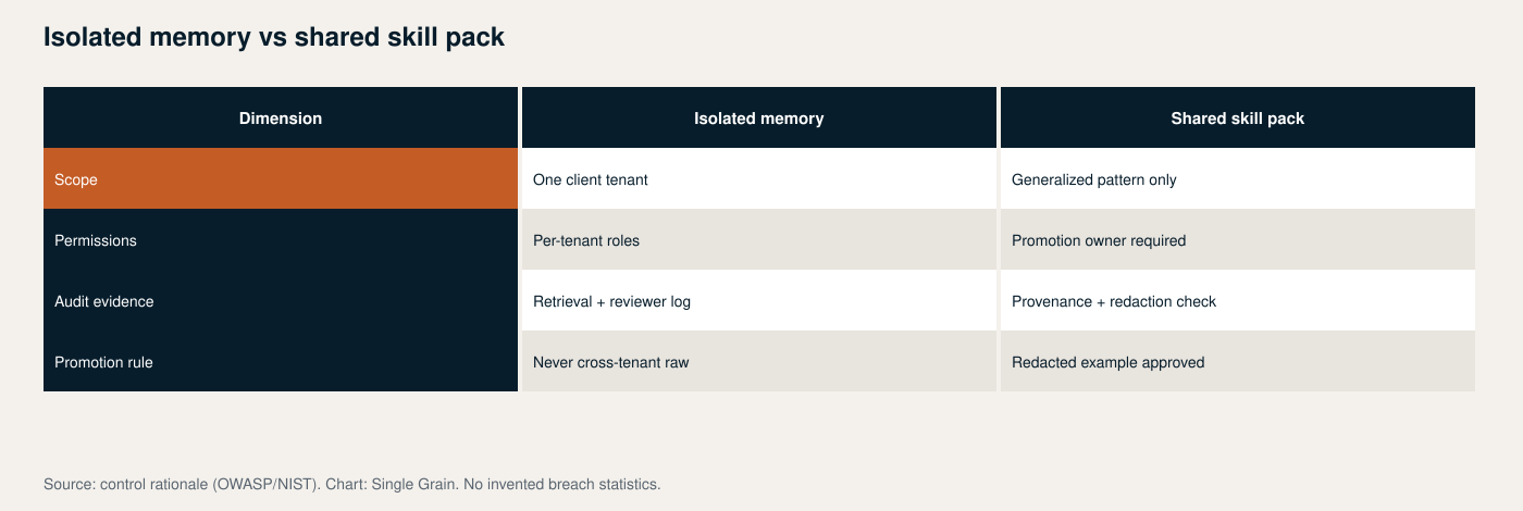Chart: Isolated memory vs shared skill pack