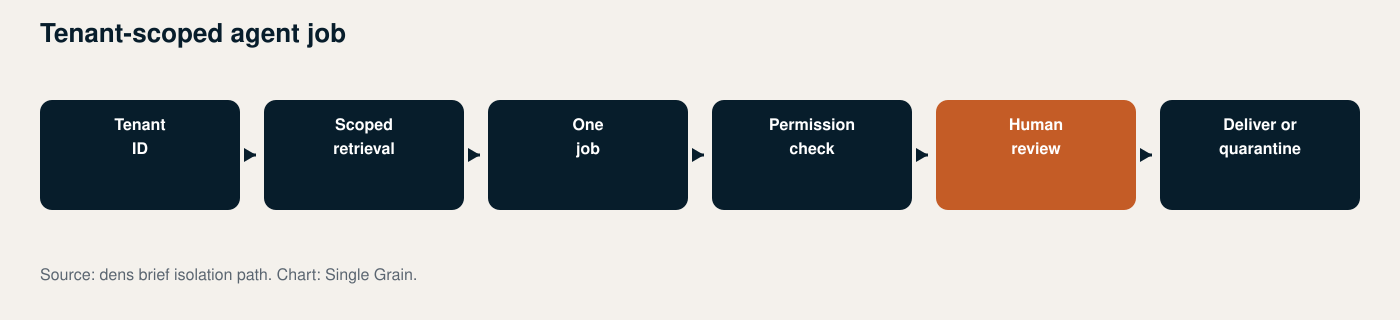Workflow: Tenant-scoped agent job