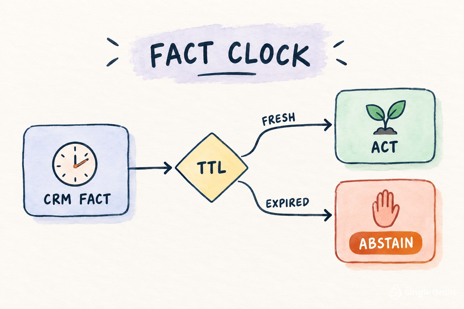 Workflow diagram for How to Expire Stale CRM Facts Before Your Marketing Agent Acts on Them