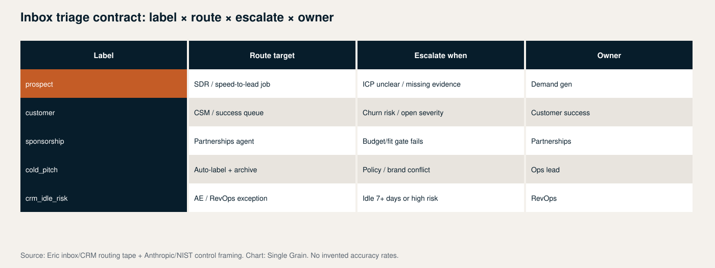 Contract table for Inbox Triage Agents for Marketing Ops (Route, Label, Escalate)