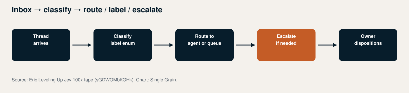 Workflow diagram for Inbox Triage Agents for Marketing Ops (Route, Label, Escalate)
