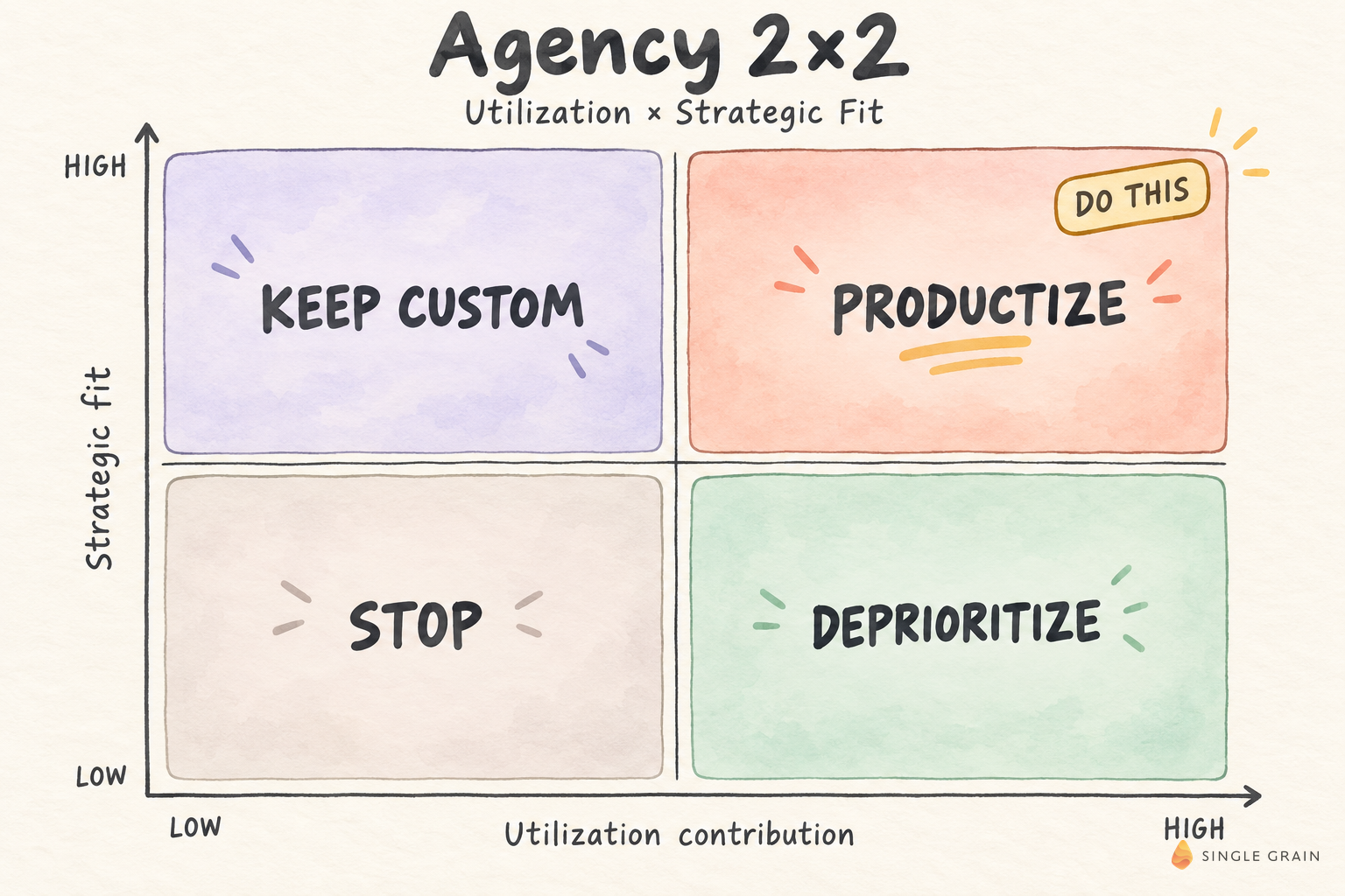 Agency 2×2 sparse: KEEP CUSTOM, PRODUCTIZE (DO THIS), STOP, DEPRIORITIZE — Utilization × Strategic Fit