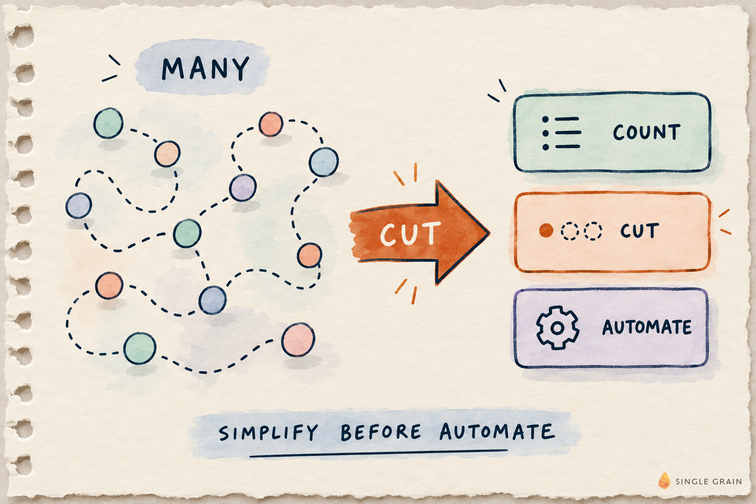Sparse pastel hero: MANY path CUT to COUNT CUT AUTOMATE — simplify before automate